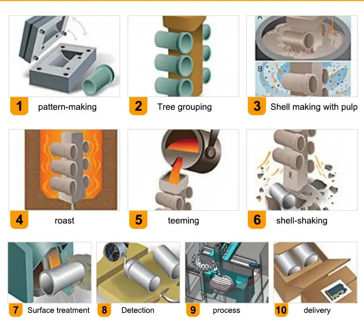 Investment Casting Process