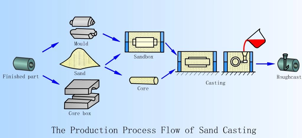 Sand_Casting_method