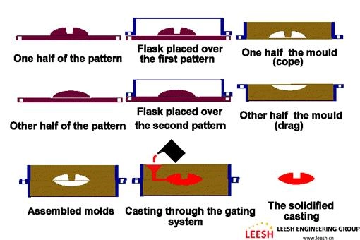 casting process choose